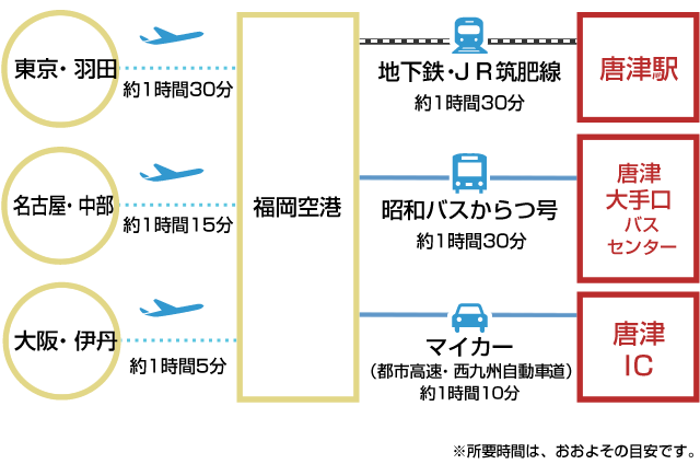 飛行機でのアクセス図